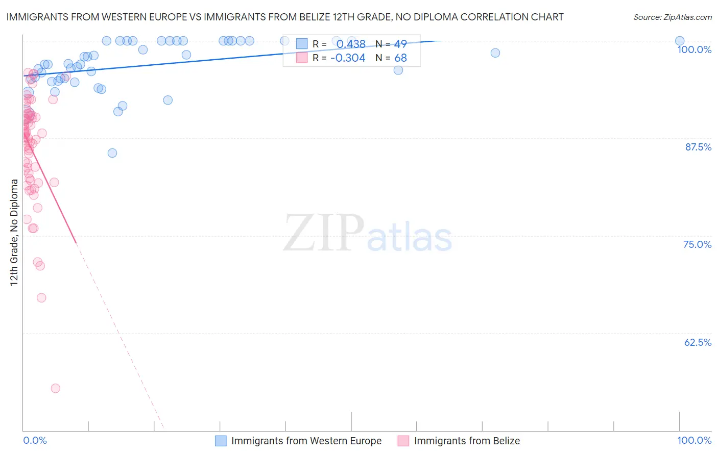 Immigrants from Western Europe vs Immigrants from Belize 12th Grade, No Diploma