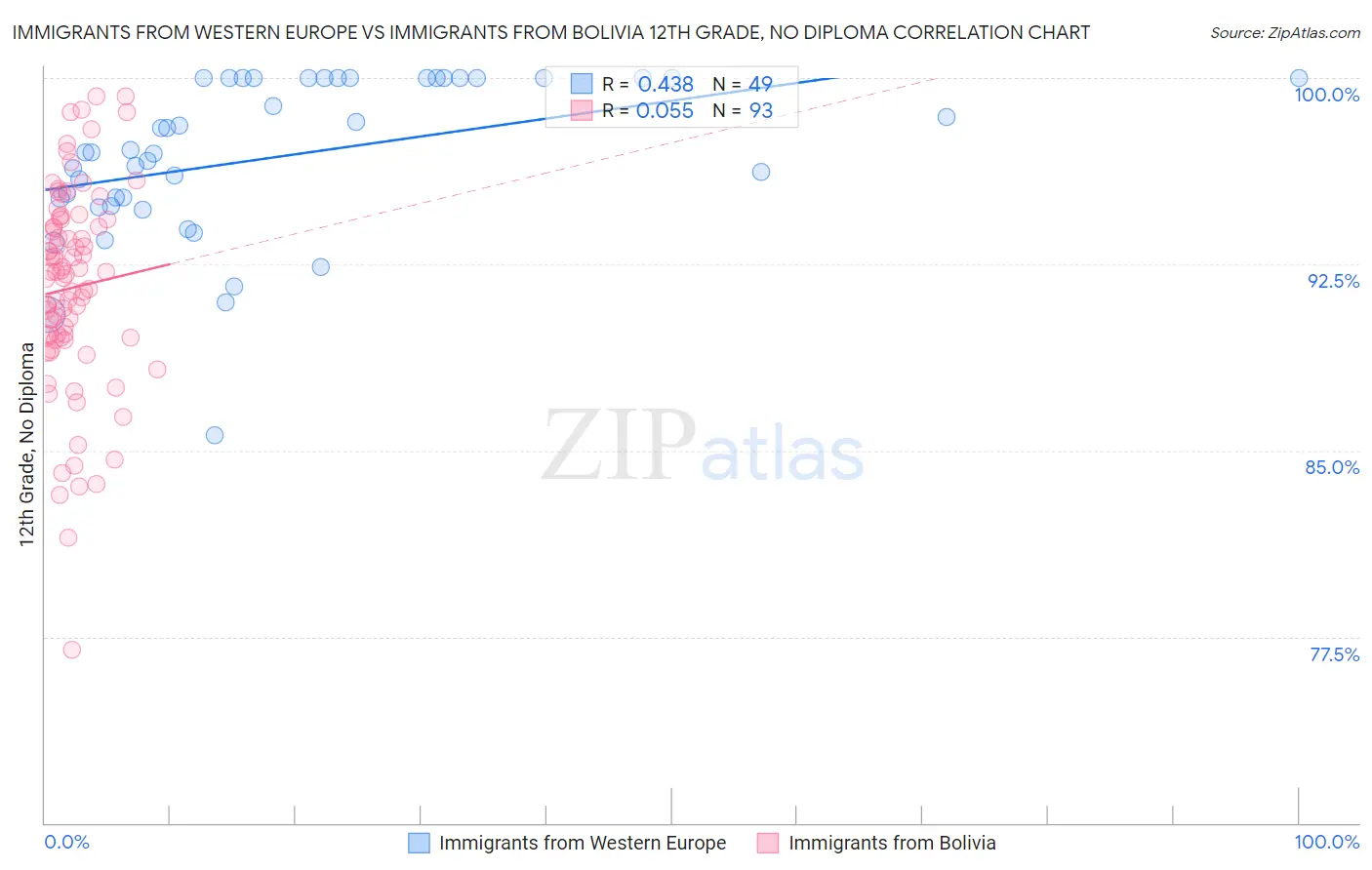 Immigrants from Western Europe vs Immigrants from Bolivia 12th Grade, No Diploma