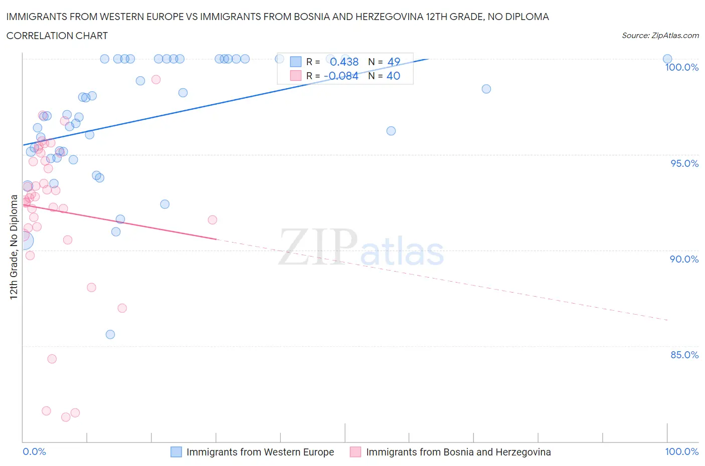 Immigrants from Western Europe vs Immigrants from Bosnia and Herzegovina 12th Grade, No Diploma