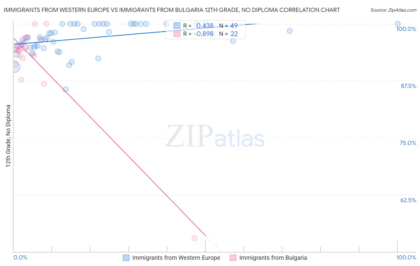 Immigrants from Western Europe vs Immigrants from Bulgaria 12th Grade, No Diploma