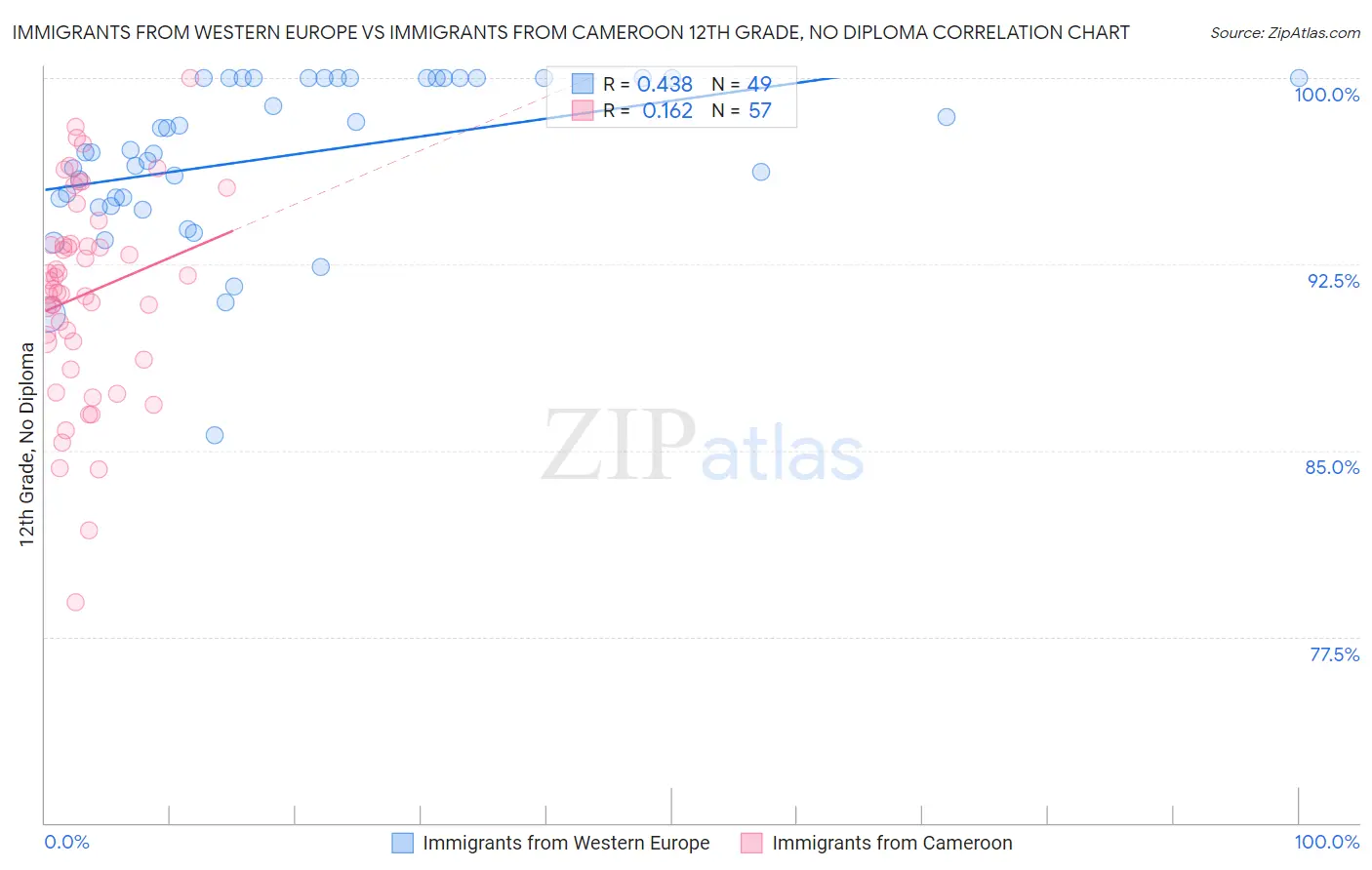 Immigrants from Western Europe vs Immigrants from Cameroon 12th Grade, No Diploma