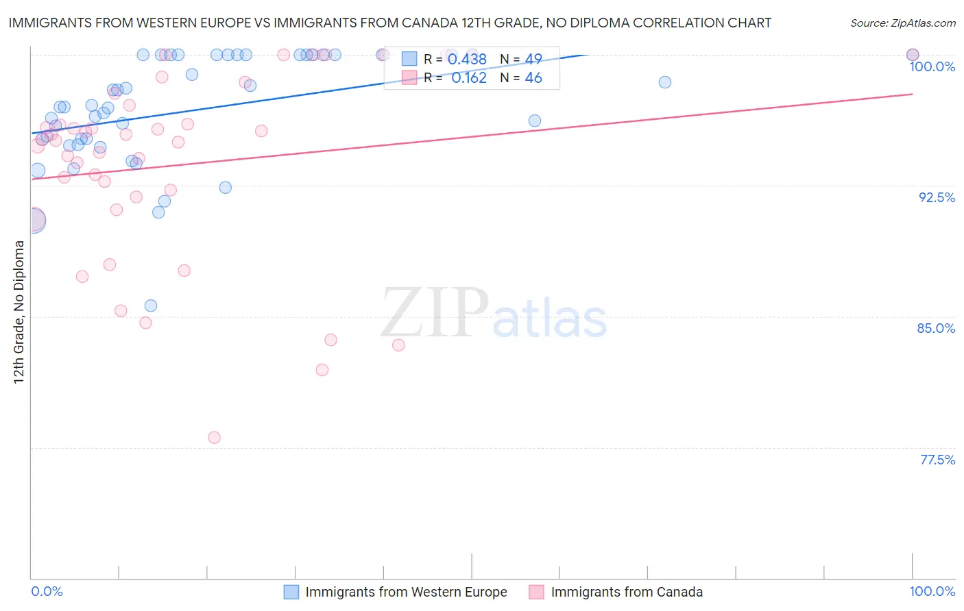 Immigrants from Western Europe vs Immigrants from Canada 12th Grade, No Diploma