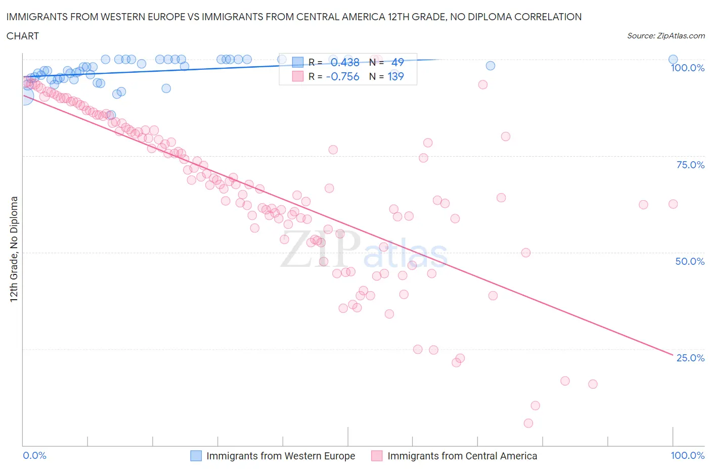 Immigrants from Western Europe vs Immigrants from Central America 12th Grade, No Diploma