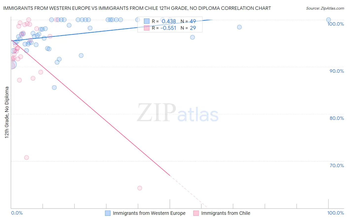 Immigrants from Western Europe vs Immigrants from Chile 12th Grade, No Diploma