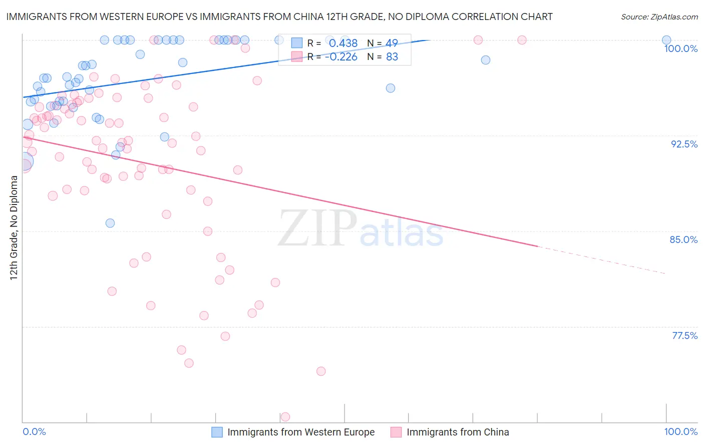 Immigrants from Western Europe vs Immigrants from China 12th Grade, No Diploma