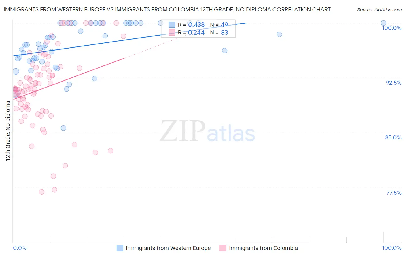 Immigrants from Western Europe vs Immigrants from Colombia 12th Grade, No Diploma