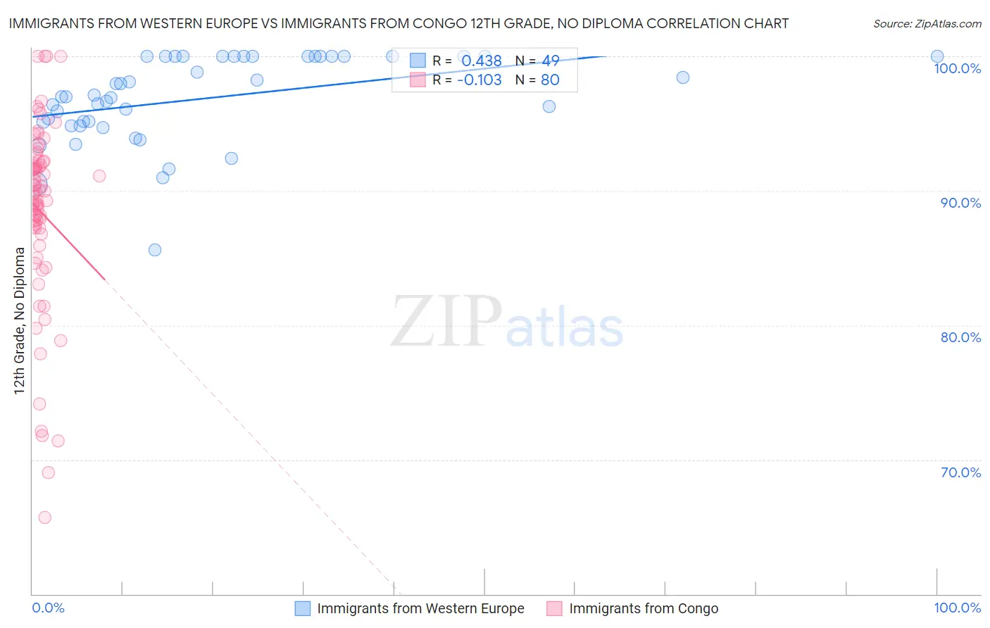 Immigrants from Western Europe vs Immigrants from Congo 12th Grade, No Diploma