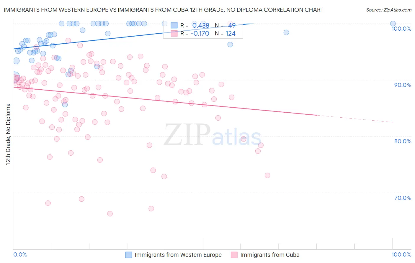 Immigrants from Western Europe vs Immigrants from Cuba 12th Grade, No Diploma