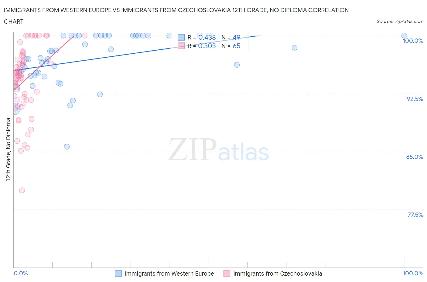 Immigrants from Western Europe vs Immigrants from Czechoslovakia 12th Grade, No Diploma