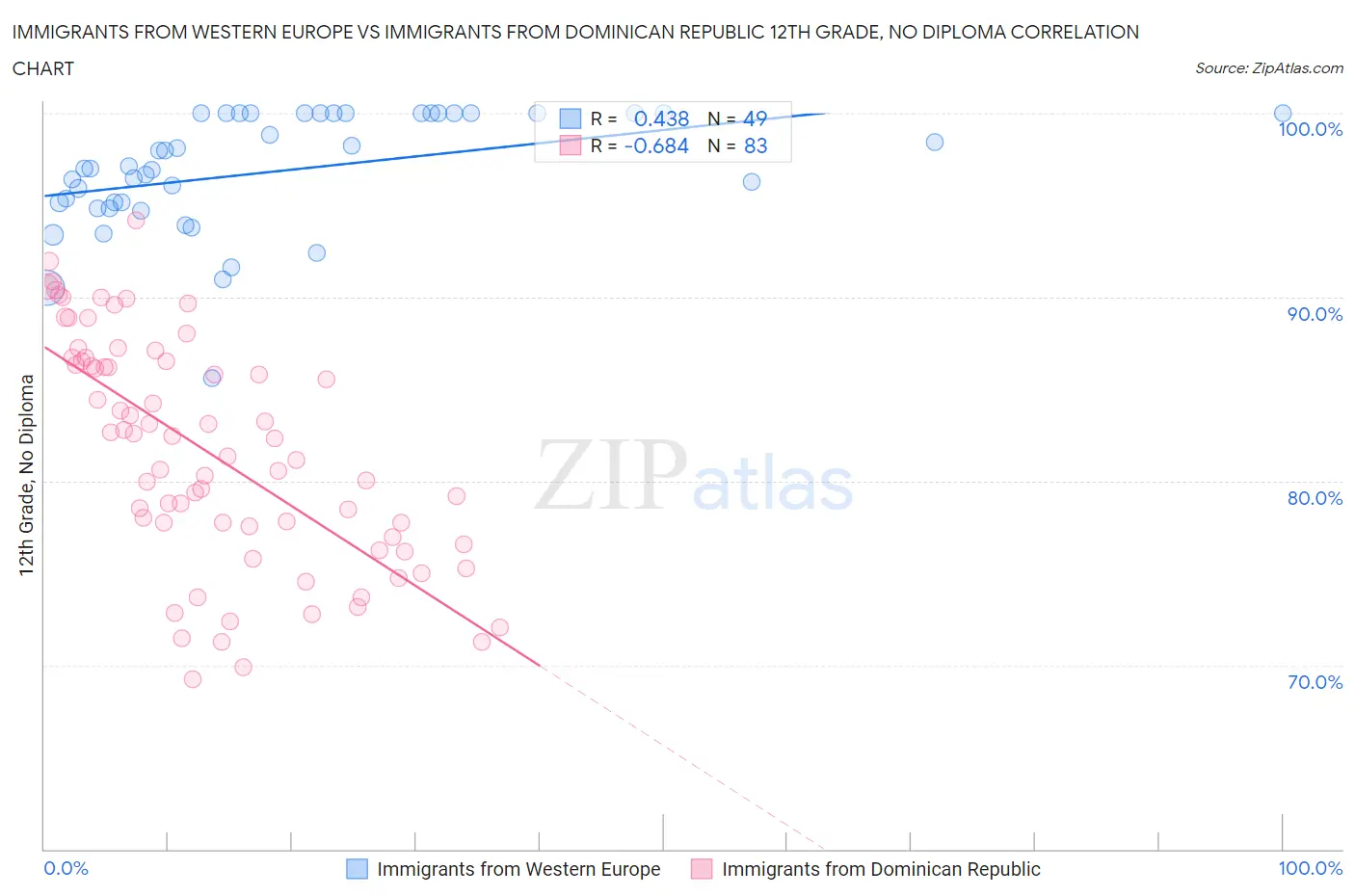 Immigrants from Western Europe vs Immigrants from Dominican Republic 12th Grade, No Diploma
