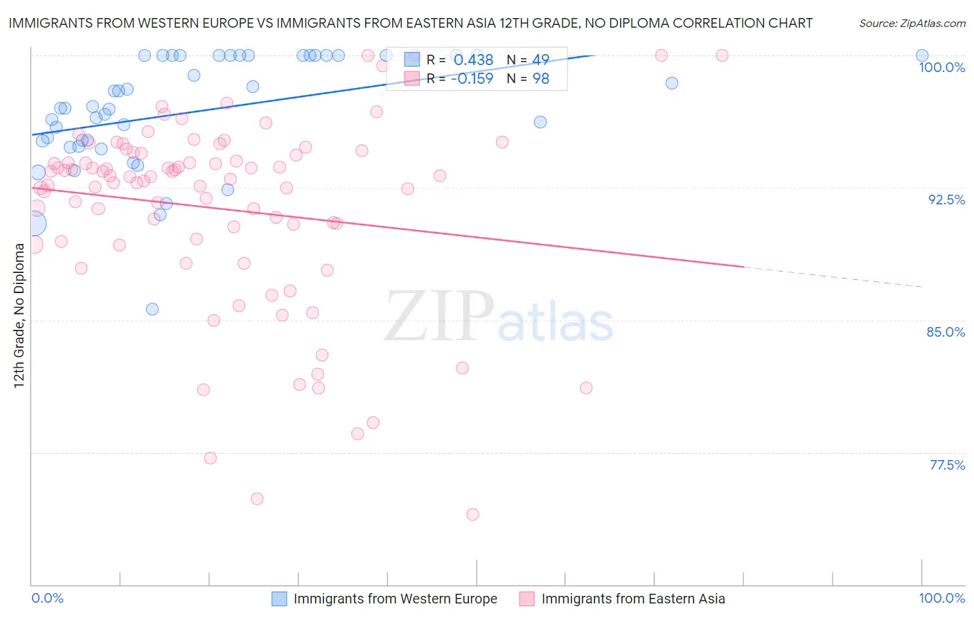 Immigrants from Western Europe vs Immigrants from Eastern Asia 12th Grade, No Diploma