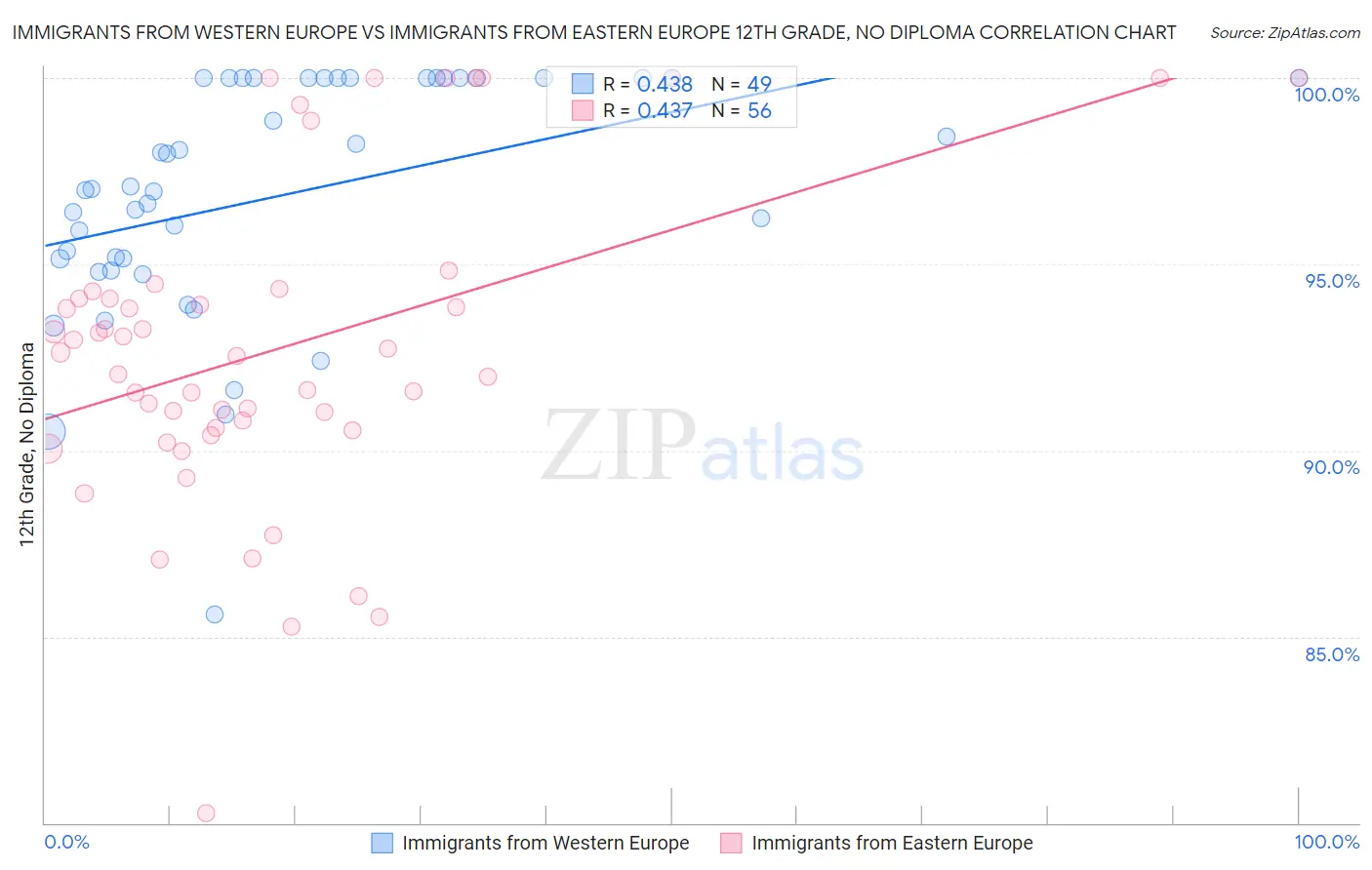 Immigrants from Western Europe vs Immigrants from Eastern Europe 12th Grade, No Diploma