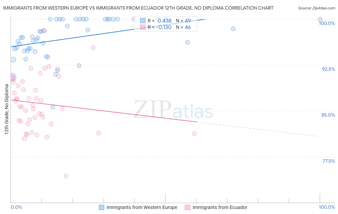 Immigrants from Western Europe vs Immigrants from Ecuador 12th Grade, No Diploma