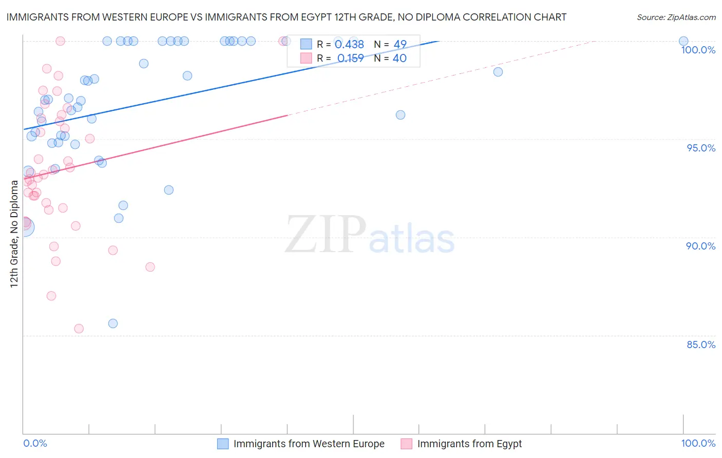 Immigrants from Western Europe vs Immigrants from Egypt 12th Grade, No Diploma