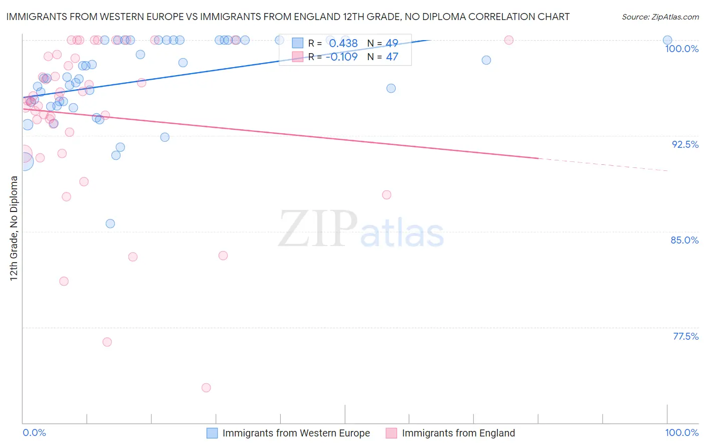 Immigrants from Western Europe vs Immigrants from England 12th Grade, No Diploma