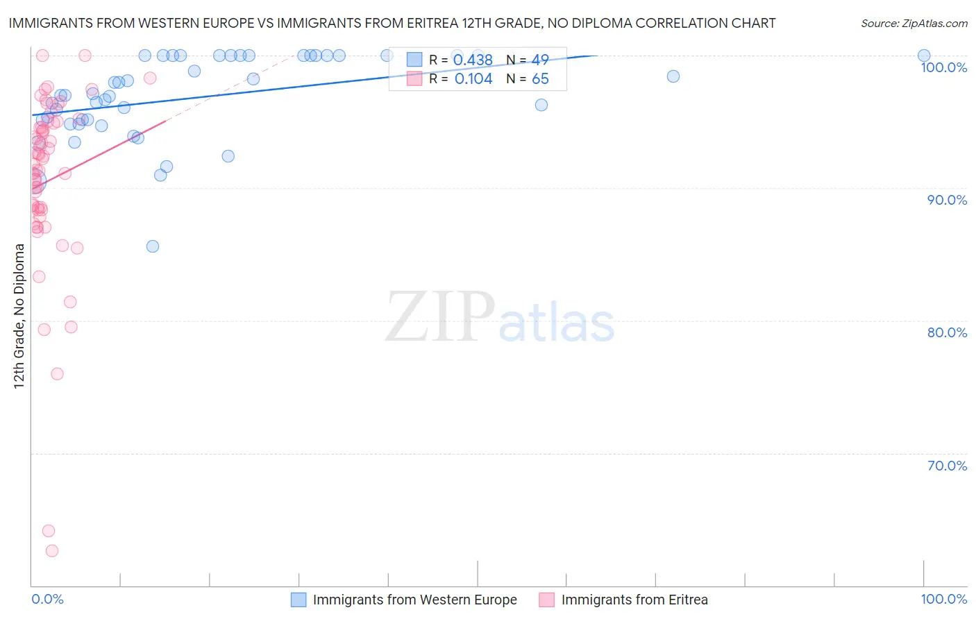 Immigrants from Western Europe vs Immigrants from Eritrea 12th Grade, No Diploma