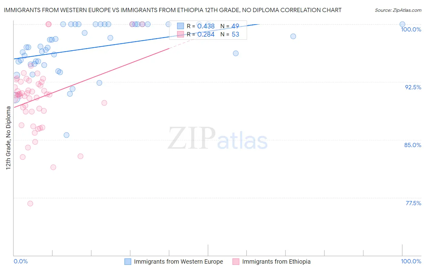 Immigrants from Western Europe vs Immigrants from Ethiopia 12th Grade, No Diploma