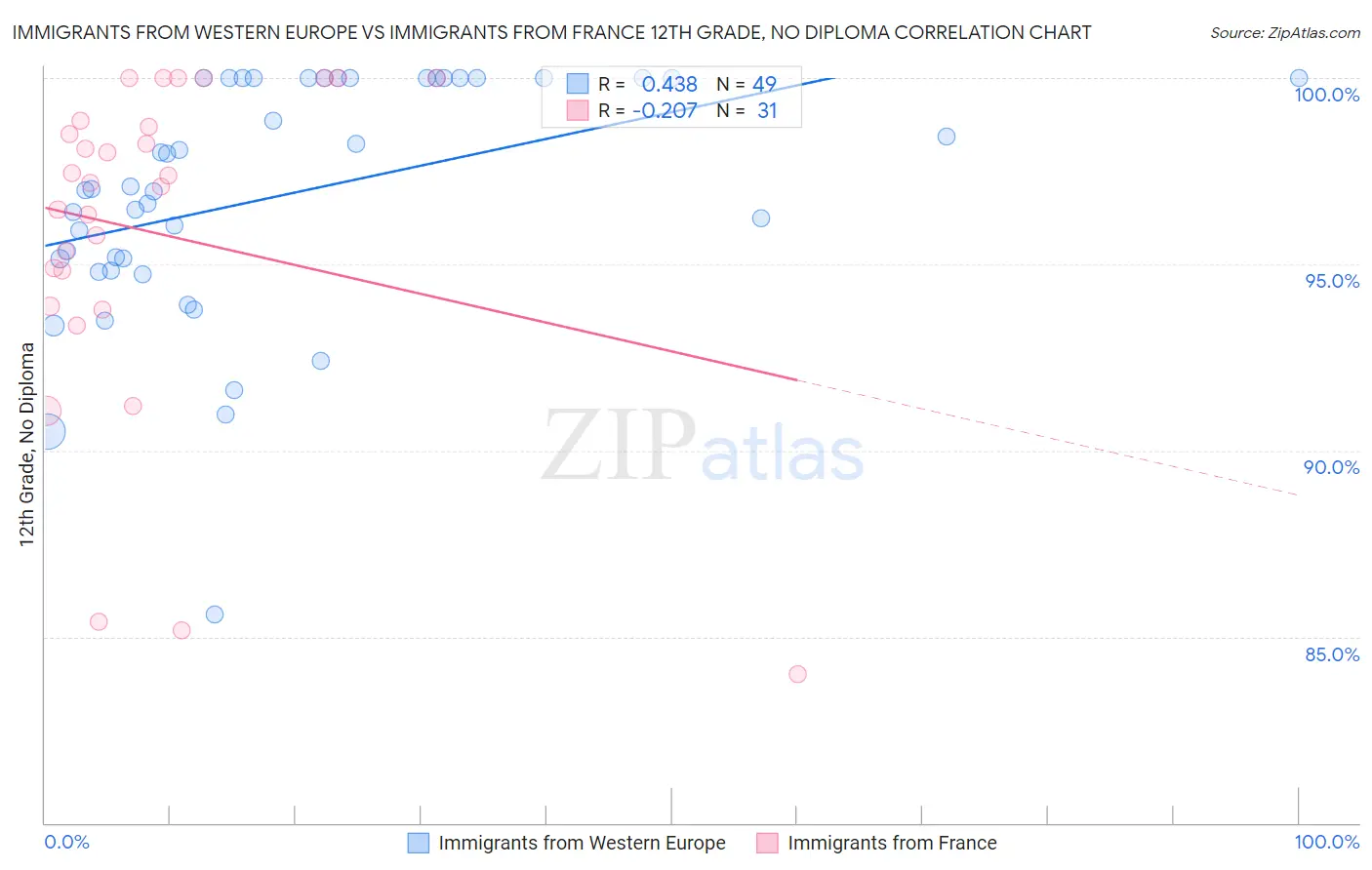 Immigrants from Western Europe vs Immigrants from France 12th Grade, No Diploma