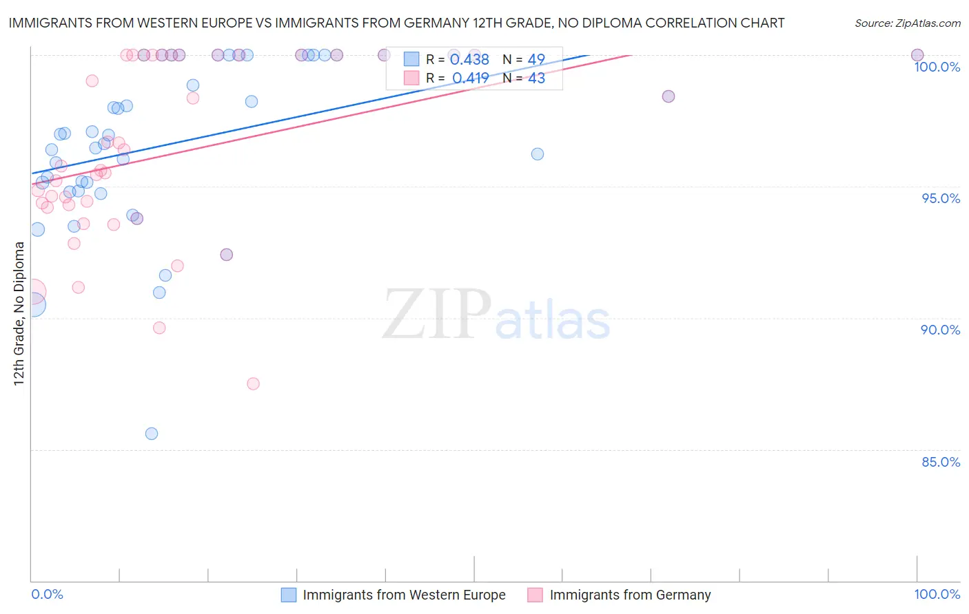 Immigrants from Western Europe vs Immigrants from Germany 12th Grade, No Diploma