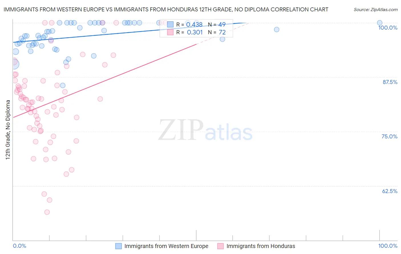 Immigrants from Western Europe vs Immigrants from Honduras 12th Grade, No Diploma