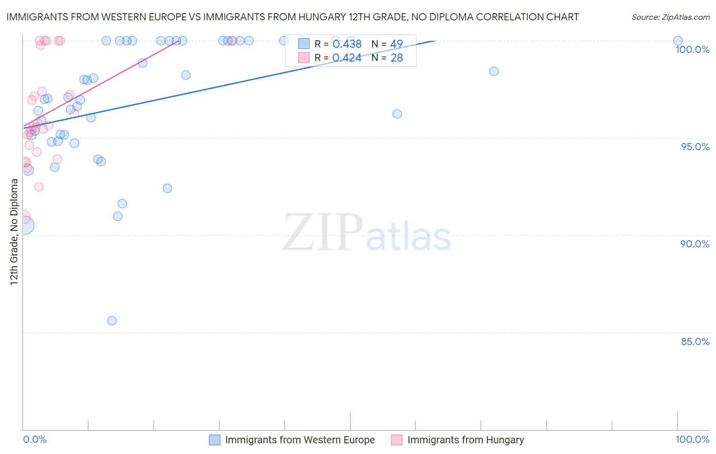 Immigrants from Western Europe vs Immigrants from Hungary 12th Grade, No Diploma