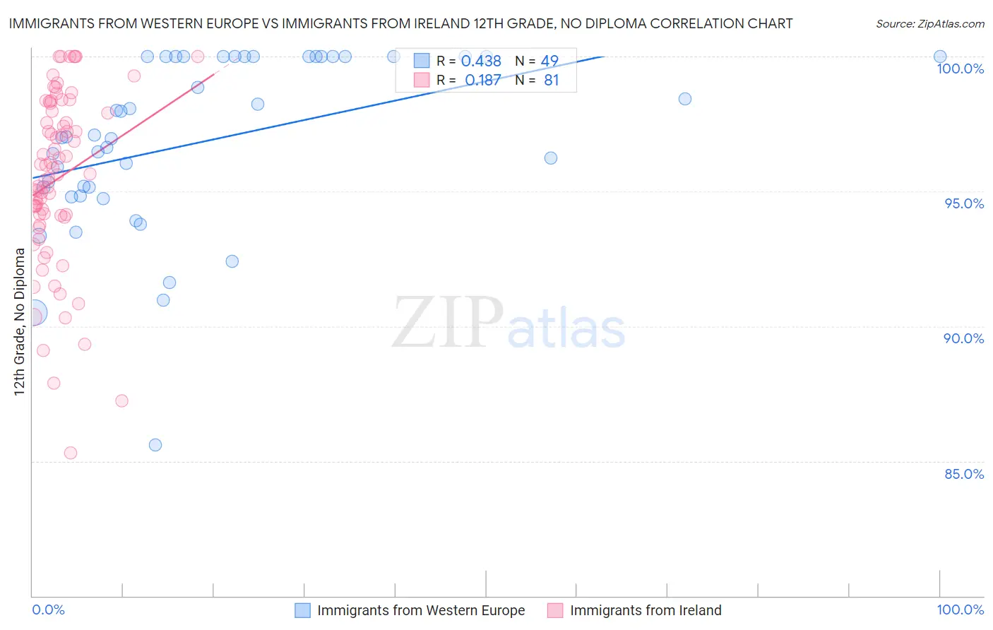 Immigrants from Western Europe vs Immigrants from Ireland 12th Grade, No Diploma