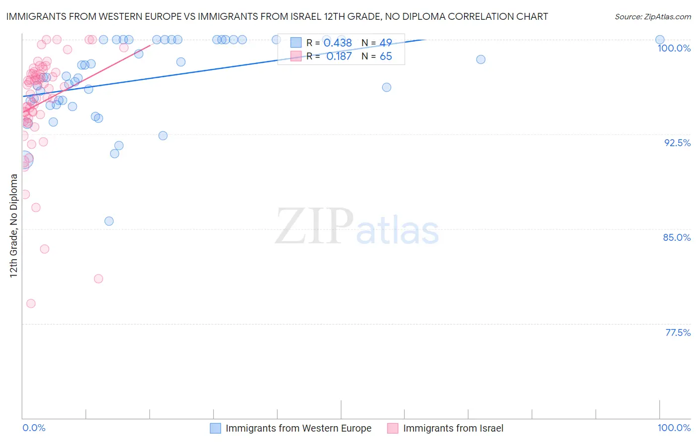 Immigrants from Western Europe vs Immigrants from Israel 12th Grade, No Diploma
