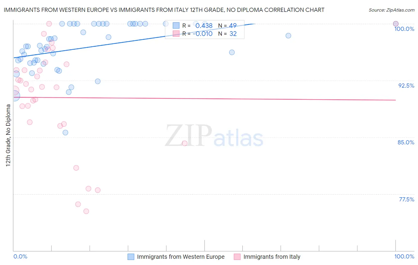 Immigrants from Western Europe vs Immigrants from Italy 12th Grade, No Diploma