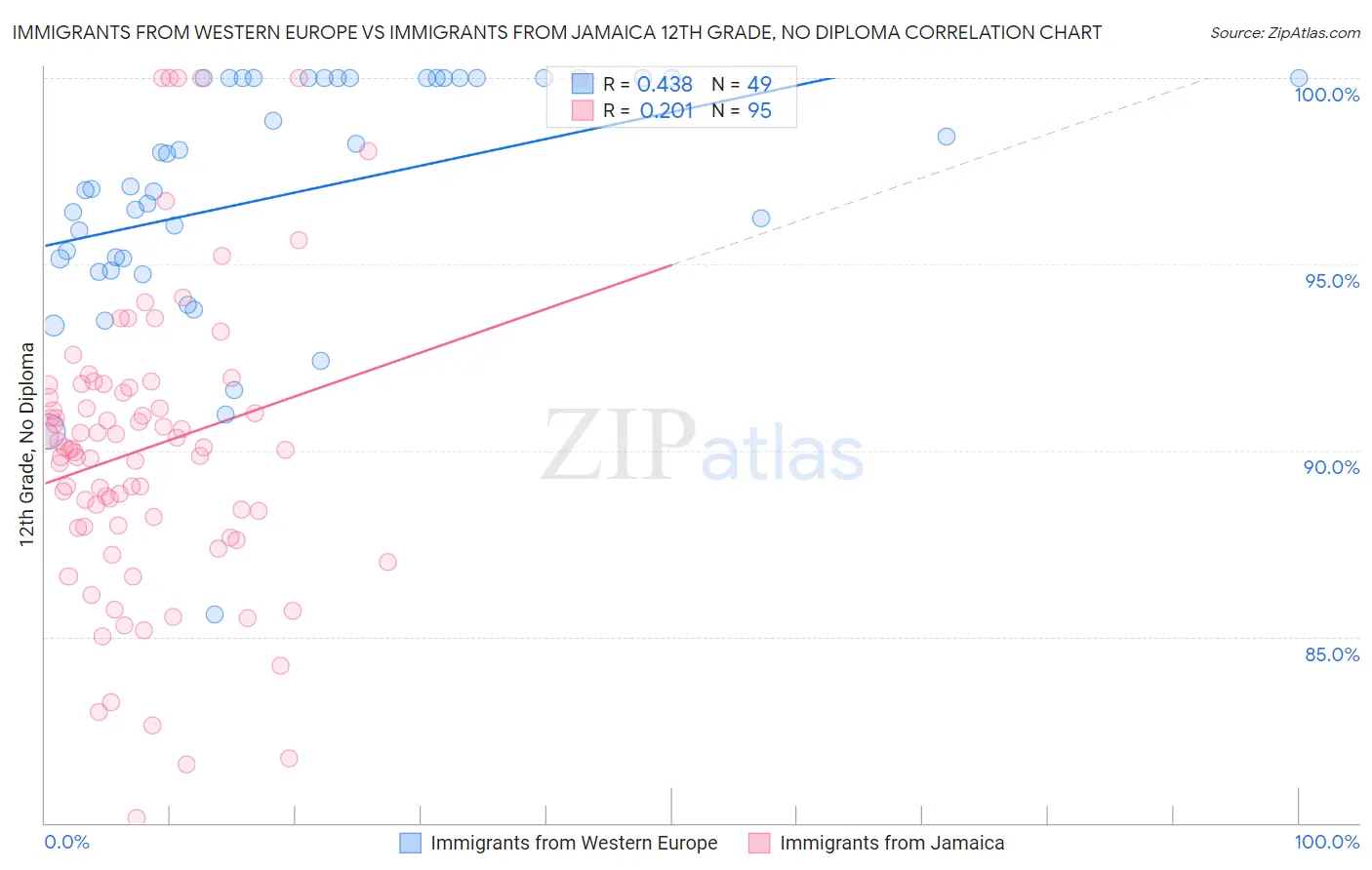 Immigrants from Western Europe vs Immigrants from Jamaica 12th Grade, No Diploma