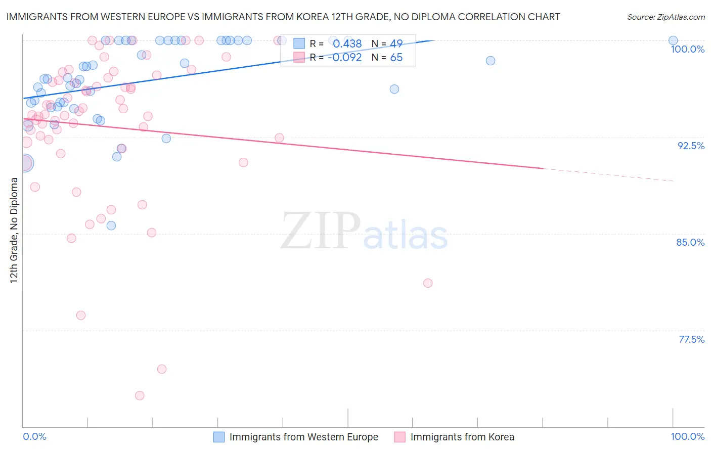 Immigrants from Western Europe vs Immigrants from Korea 12th Grade, No Diploma