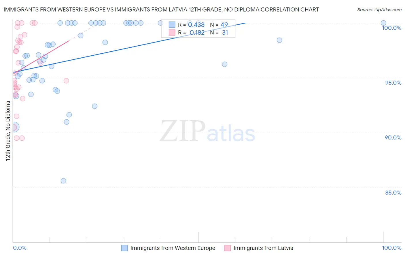 Immigrants from Western Europe vs Immigrants from Latvia 12th Grade, No Diploma