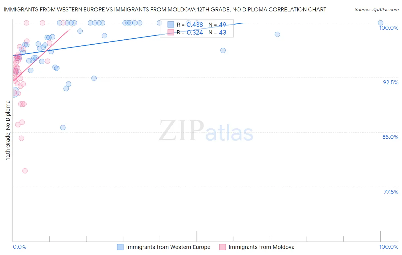 Immigrants from Western Europe vs Immigrants from Moldova 12th Grade, No Diploma