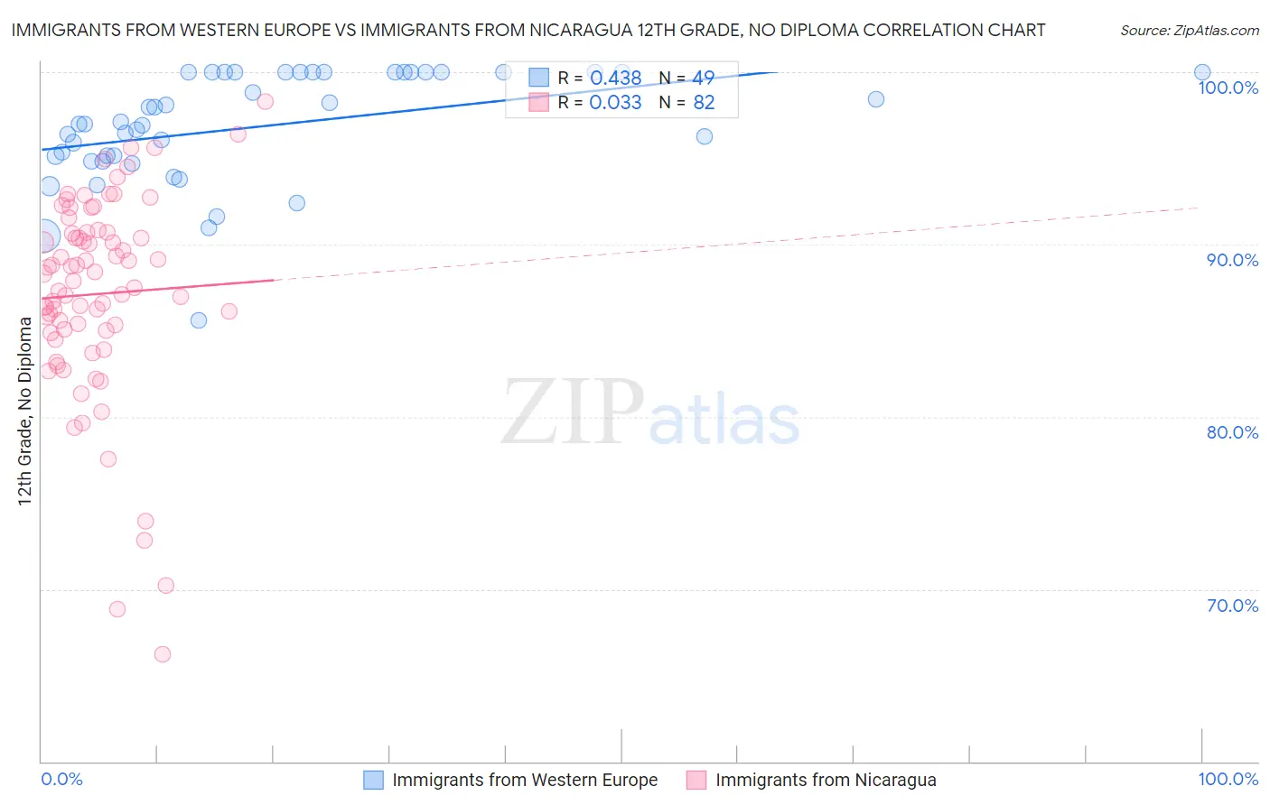 Immigrants from Western Europe vs Immigrants from Nicaragua 12th Grade, No Diploma