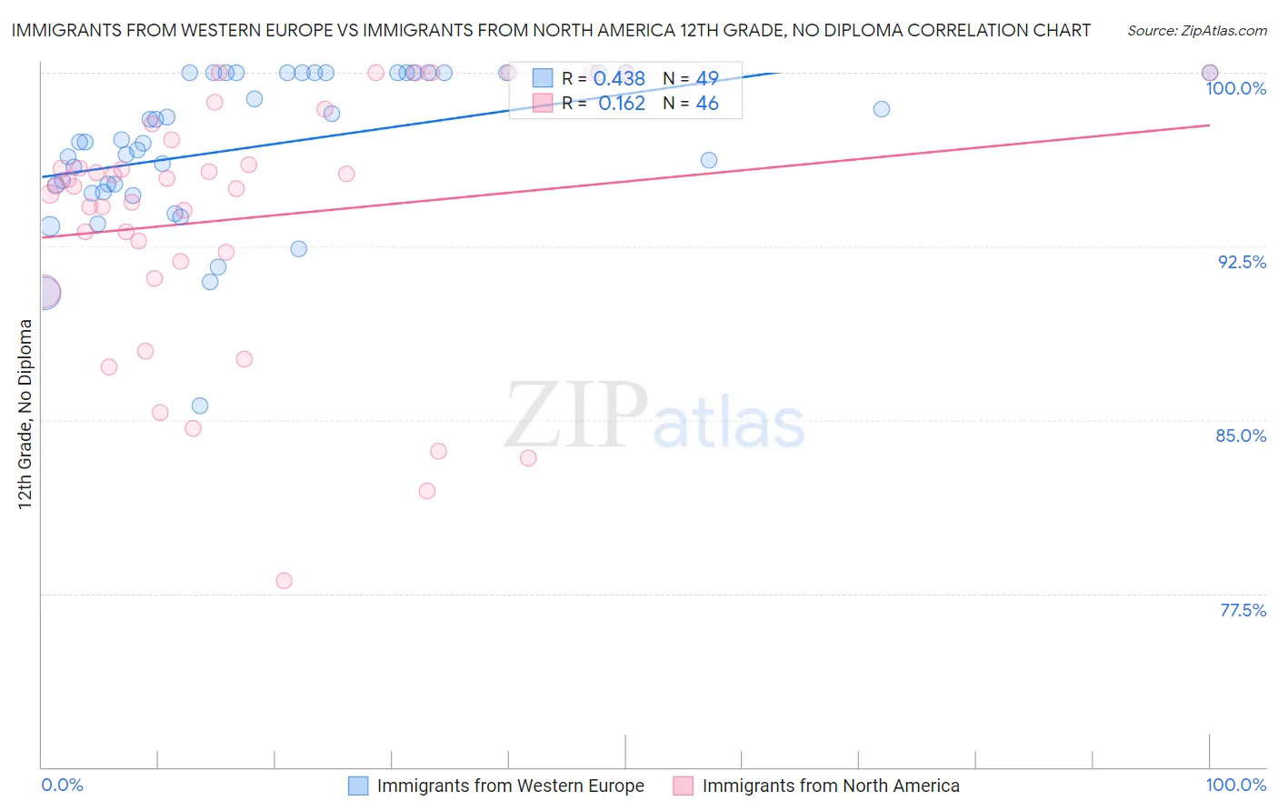 Immigrants from Western Europe vs Immigrants from North America 12th Grade, No Diploma