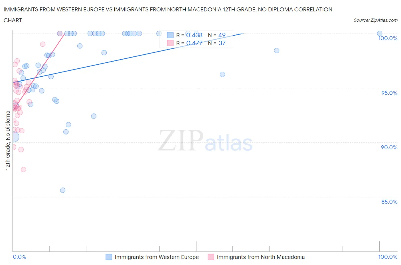 Immigrants from Western Europe vs Immigrants from North Macedonia 12th Grade, No Diploma