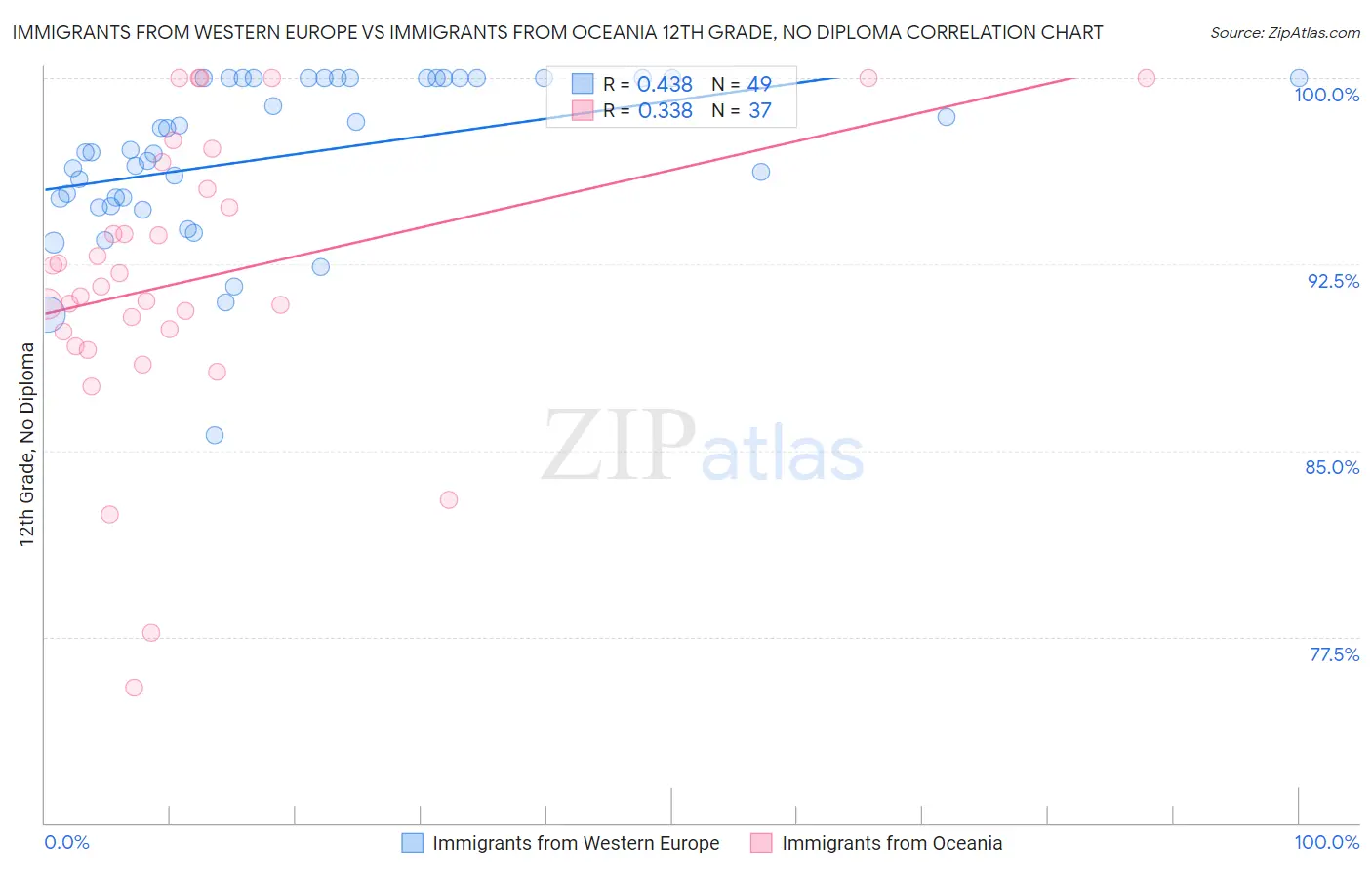 Immigrants from Western Europe vs Immigrants from Oceania 12th Grade, No Diploma