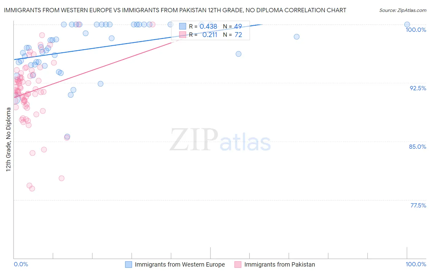 Immigrants from Western Europe vs Immigrants from Pakistan 12th Grade, No Diploma