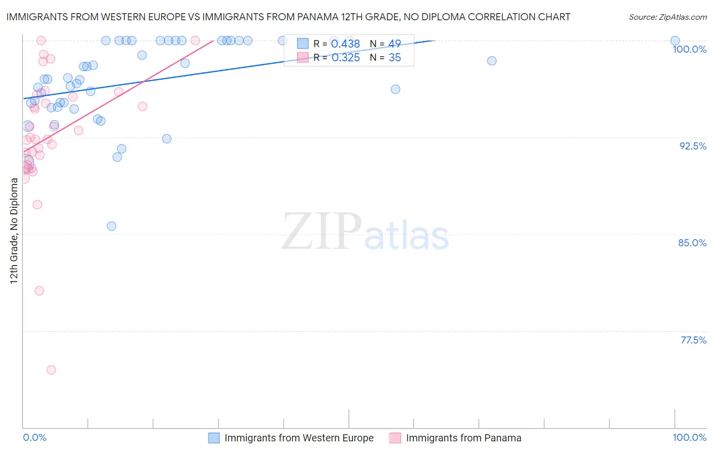 Immigrants from Western Europe vs Immigrants from Panama 12th Grade, No Diploma