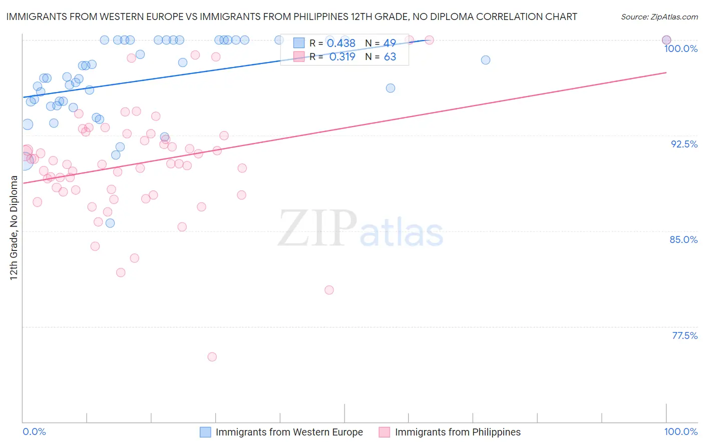 Immigrants from Western Europe vs Immigrants from Philippines 12th Grade, No Diploma
