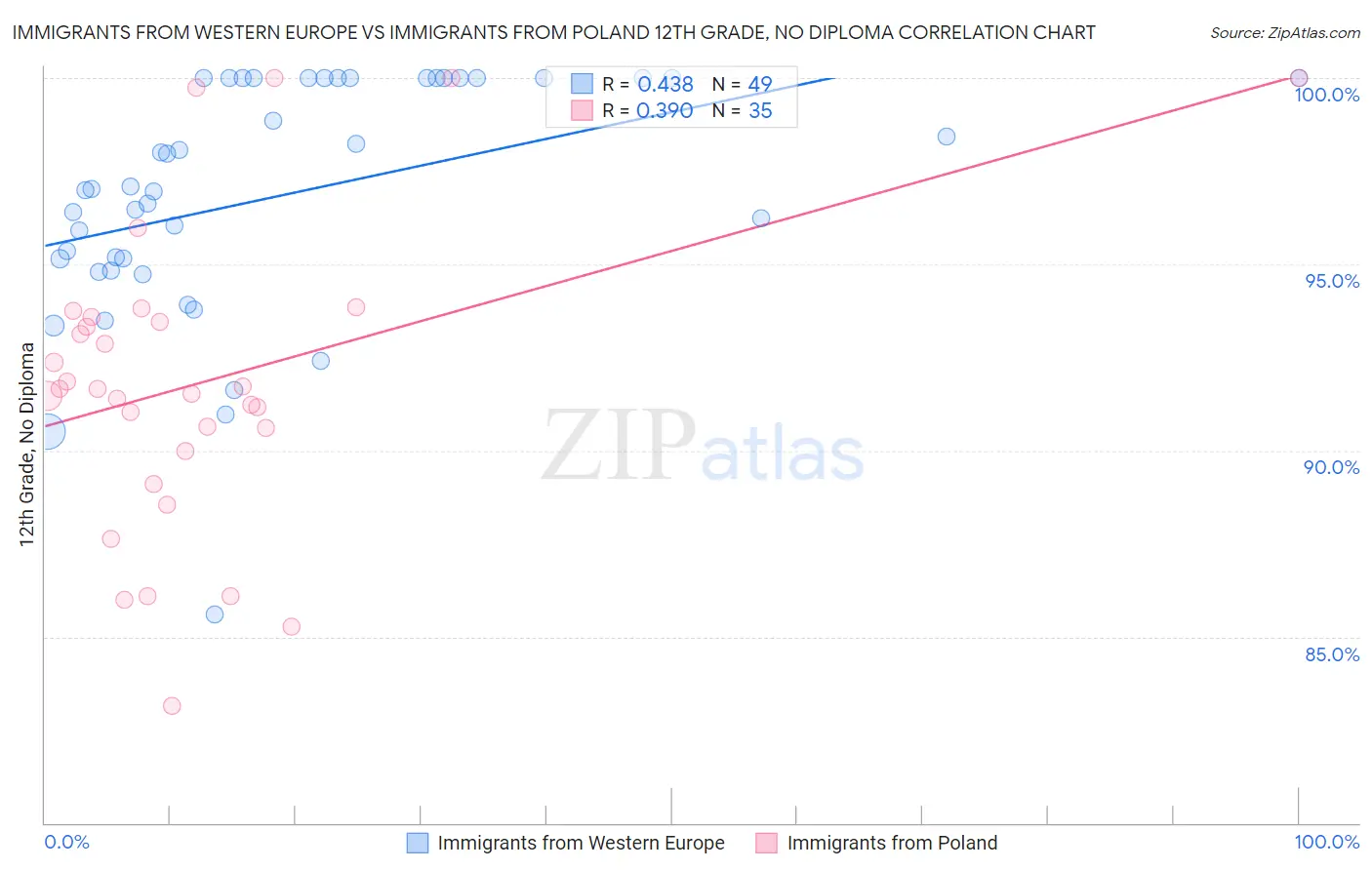 Immigrants from Western Europe vs Immigrants from Poland 12th Grade, No Diploma