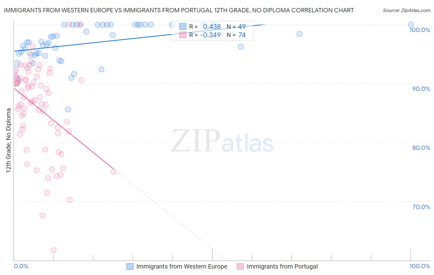 Immigrants from Western Europe vs Immigrants from Portugal 12th Grade, No Diploma