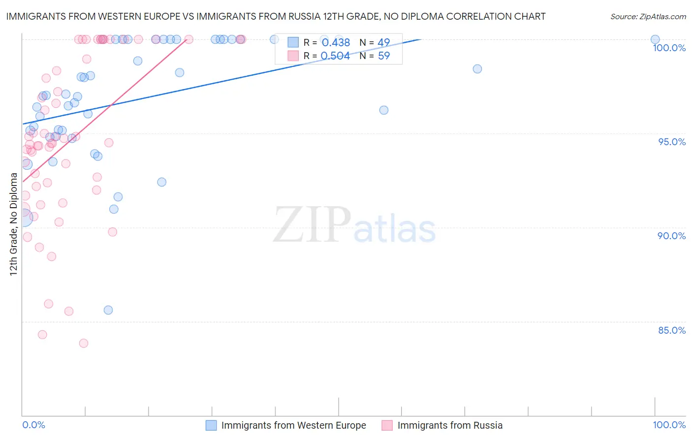 Immigrants from Western Europe vs Immigrants from Russia 12th Grade, No Diploma