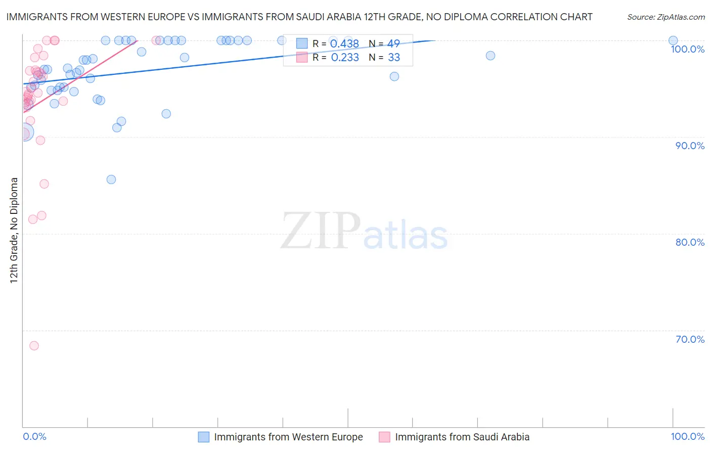 Immigrants from Western Europe vs Immigrants from Saudi Arabia 12th Grade, No Diploma