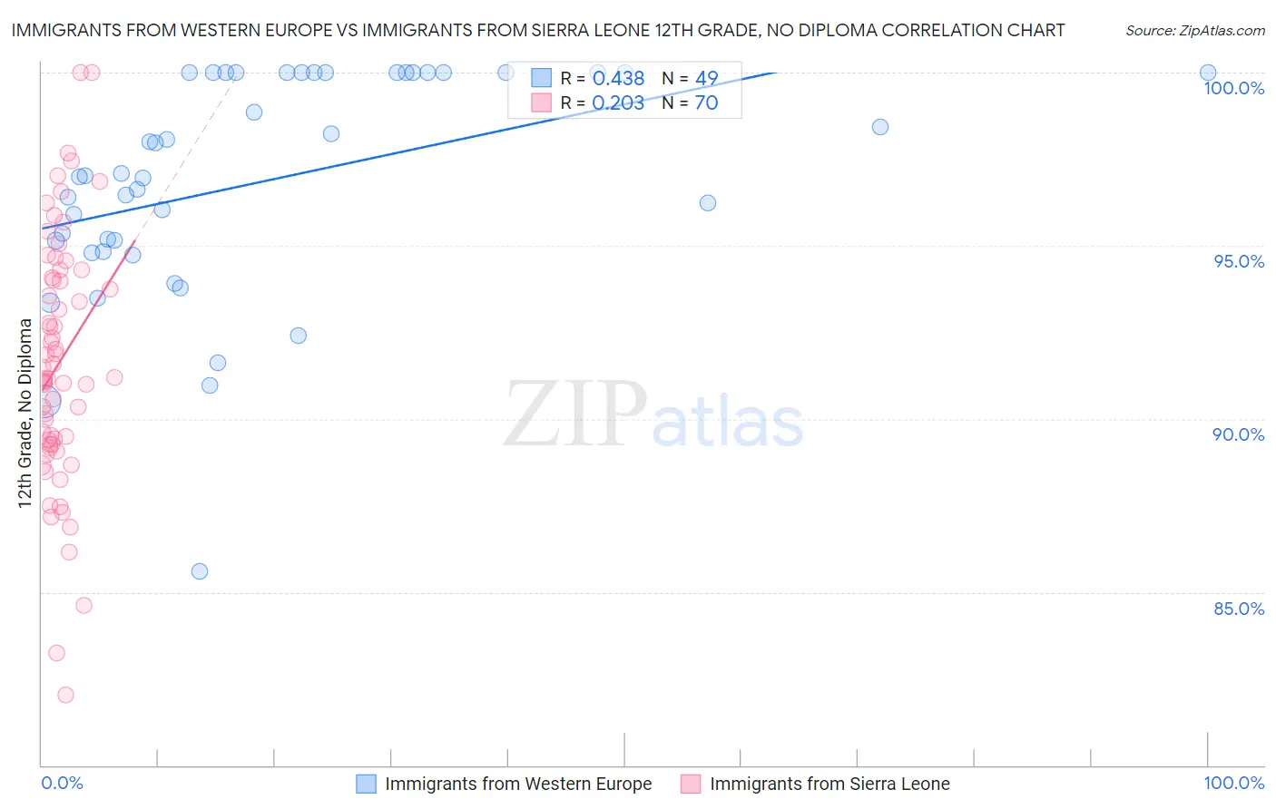 Immigrants from Western Europe vs Immigrants from Sierra Leone 12th Grade, No Diploma