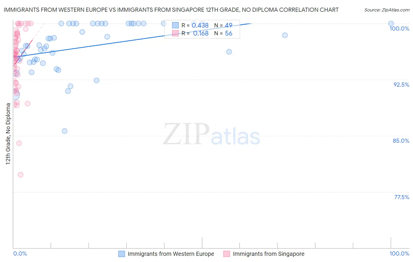 Immigrants from Western Europe vs Immigrants from Singapore 12th Grade, No Diploma