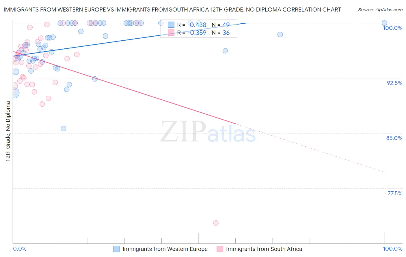 Immigrants from Western Europe vs Immigrants from South Africa 12th Grade, No Diploma