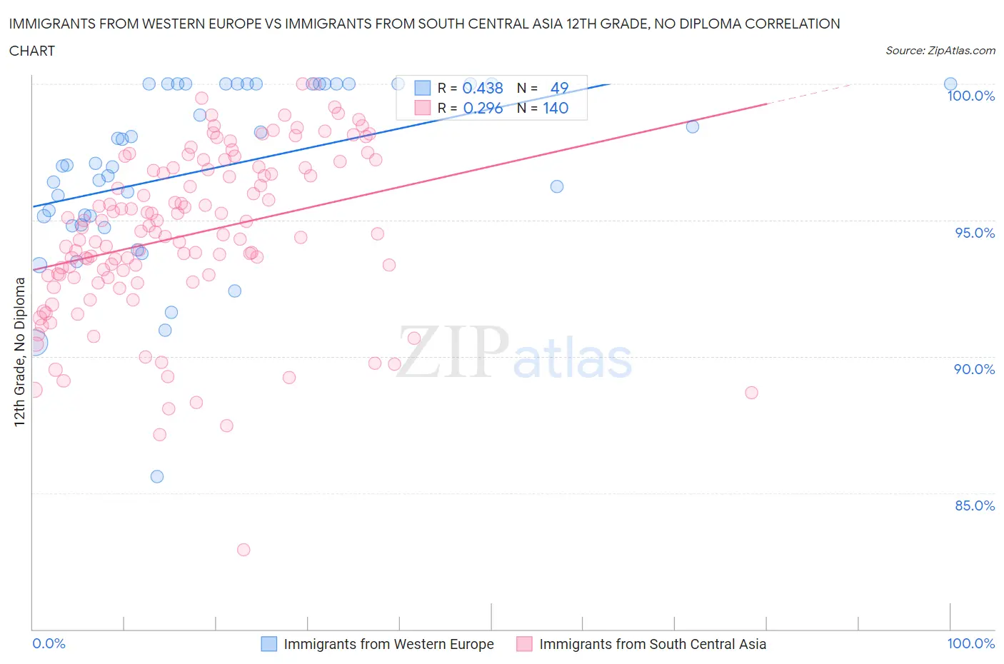 Immigrants from Western Europe vs Immigrants from South Central Asia 12th Grade, No Diploma