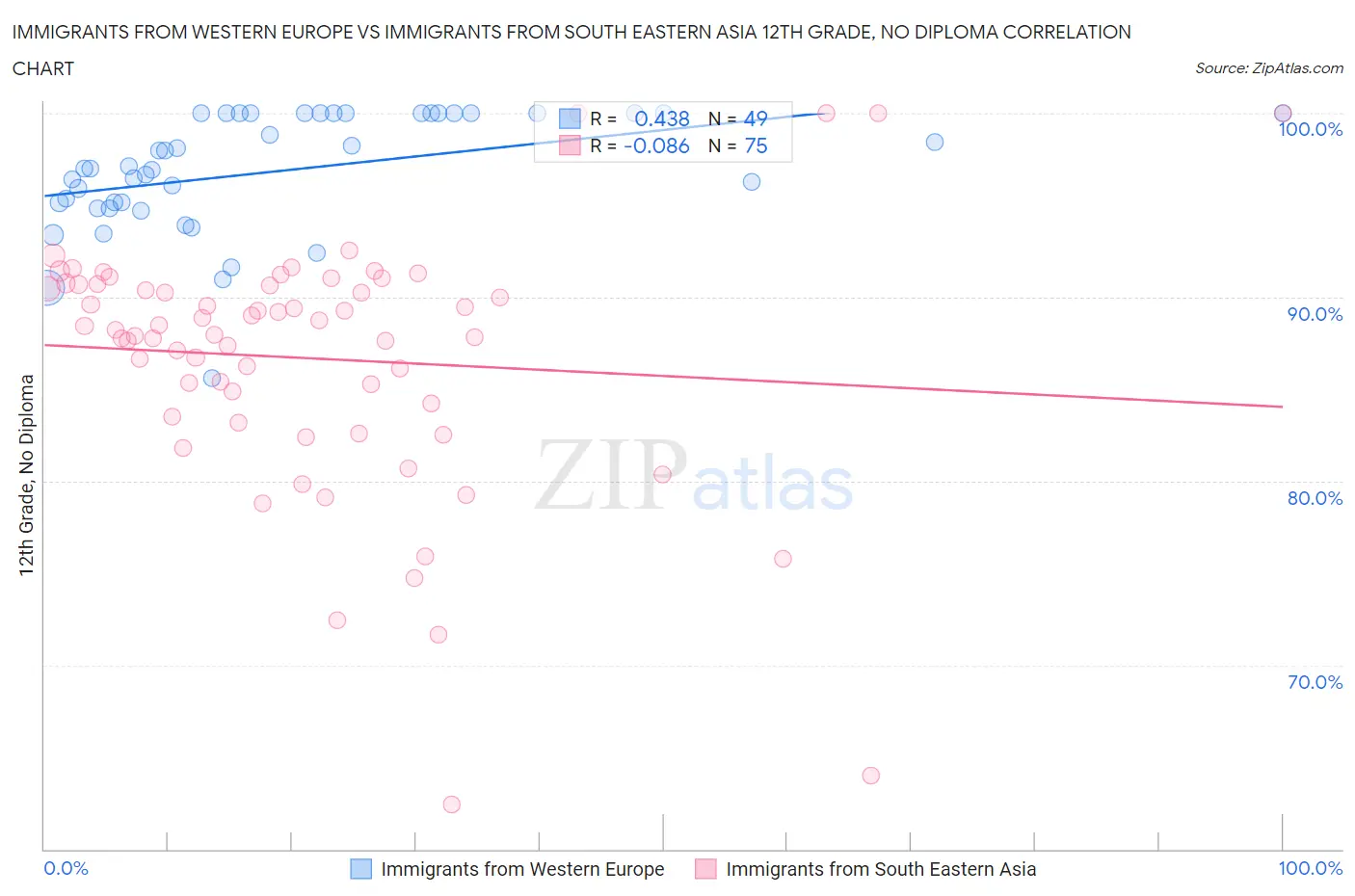 Immigrants from Western Europe vs Immigrants from South Eastern Asia 12th Grade, No Diploma