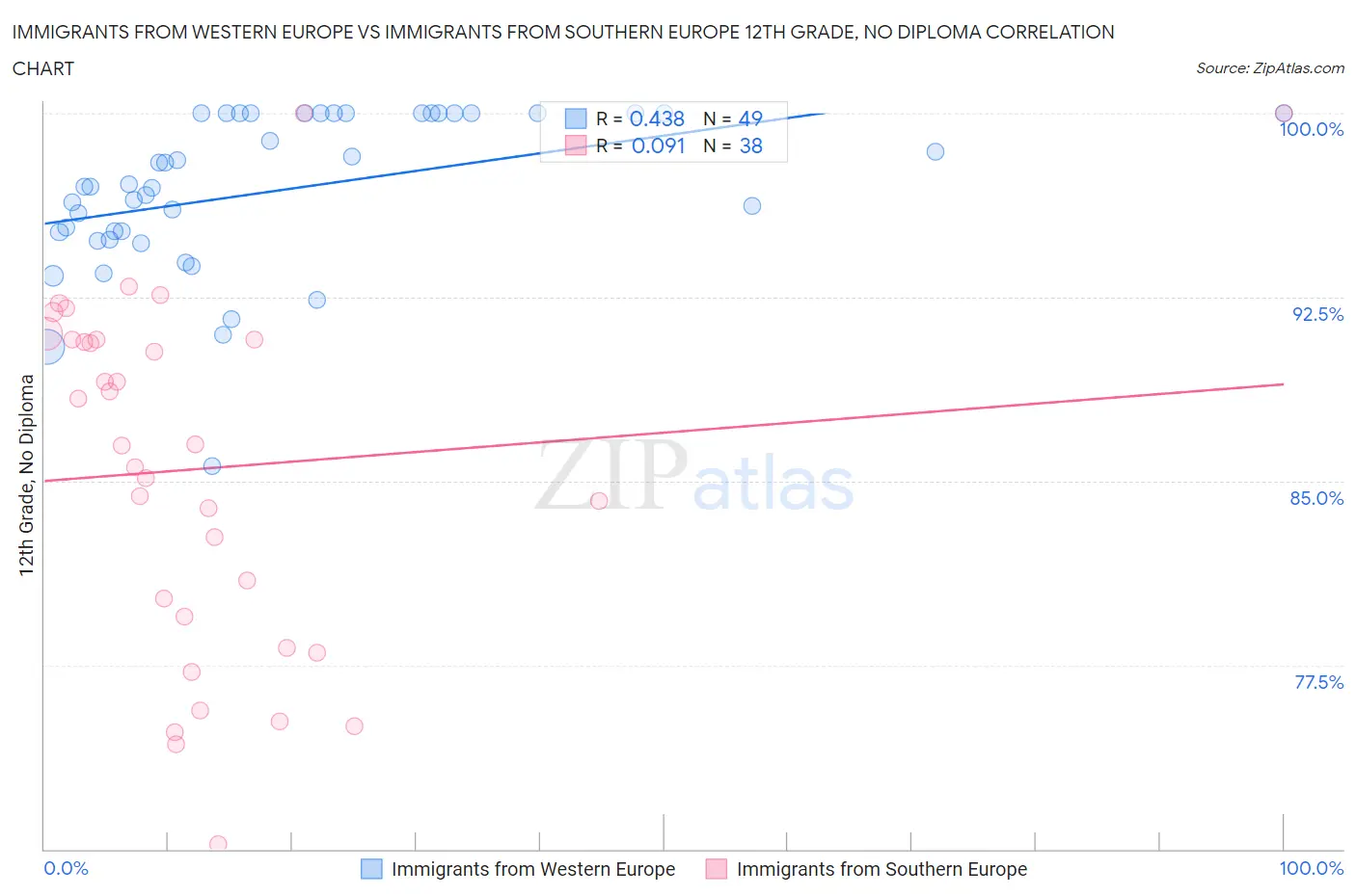 Immigrants from Western Europe vs Immigrants from Southern Europe 12th Grade, No Diploma