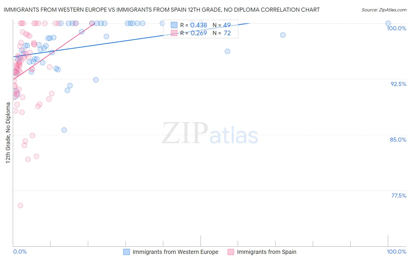 Immigrants from Western Europe vs Immigrants from Spain 12th Grade, No Diploma